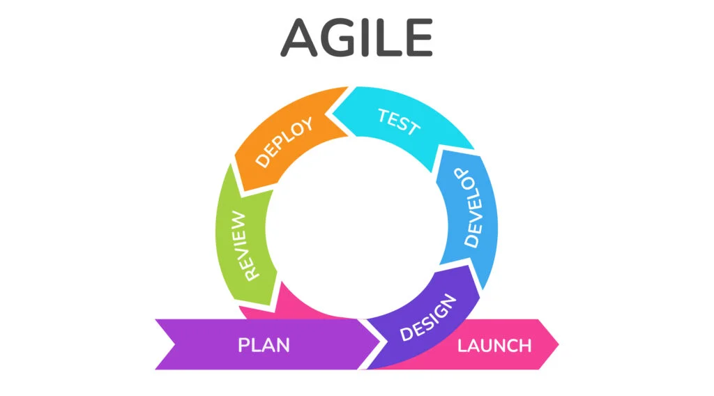 Agile Methodology: Accelerating Software Development Lifecycles